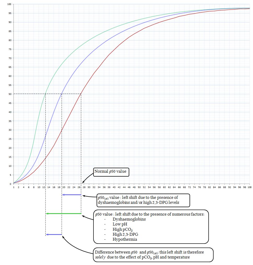 The idealised p50 value for a standard set of conditions Deranged